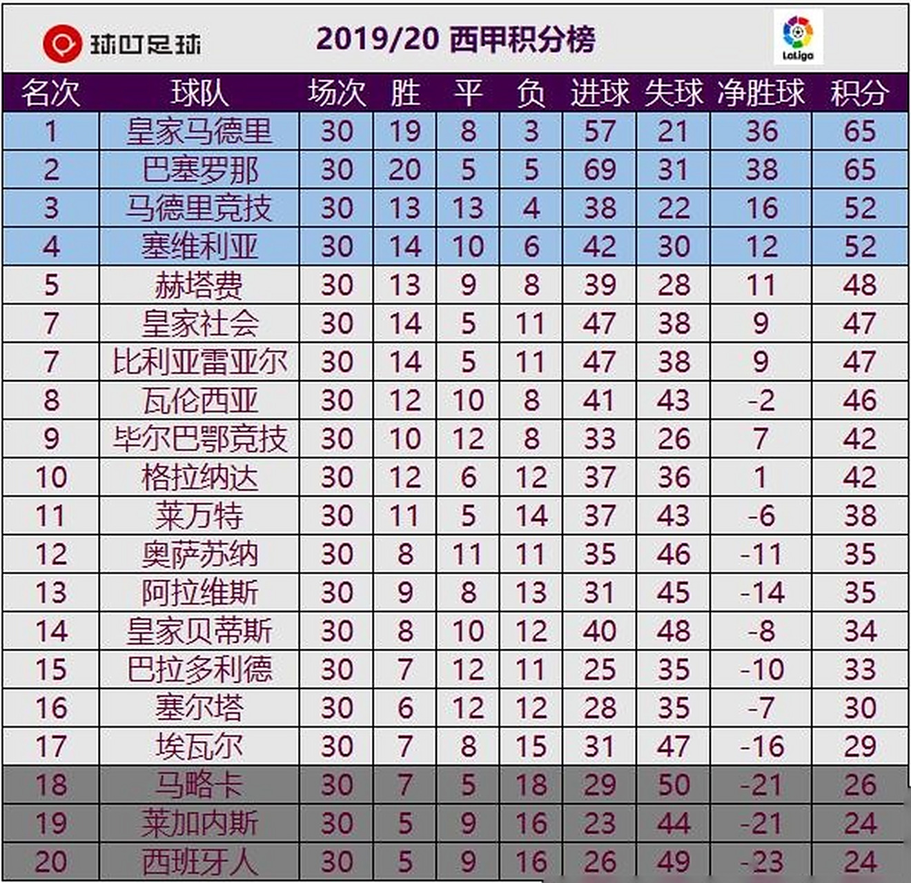 关于皇家社会客场大胜，稳坐积分榜第一位置的信息